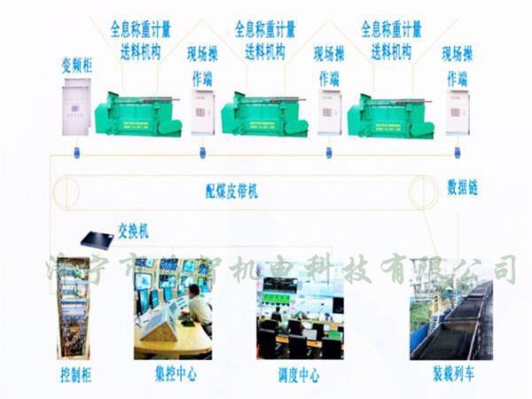 采用自動化設(shè)計，配煤效率高而且體積小、節(jié)省了占地空間
